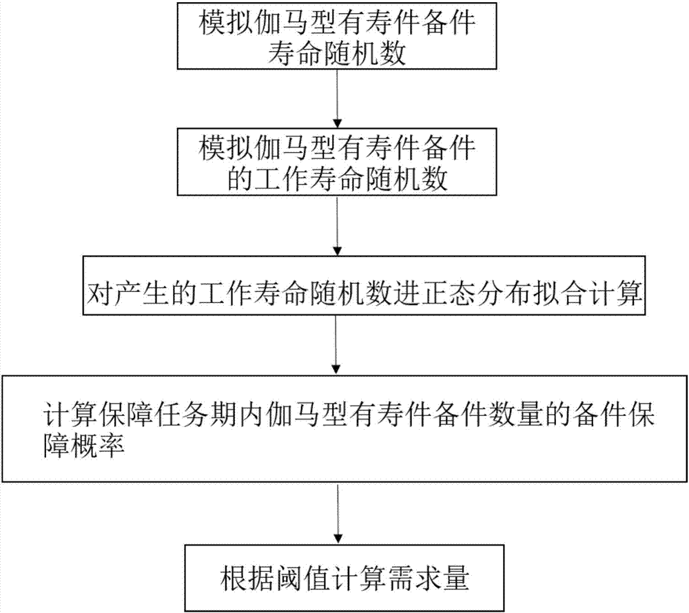 Method for calculating demand quantity of spare parts of gamma type life-limiting parts