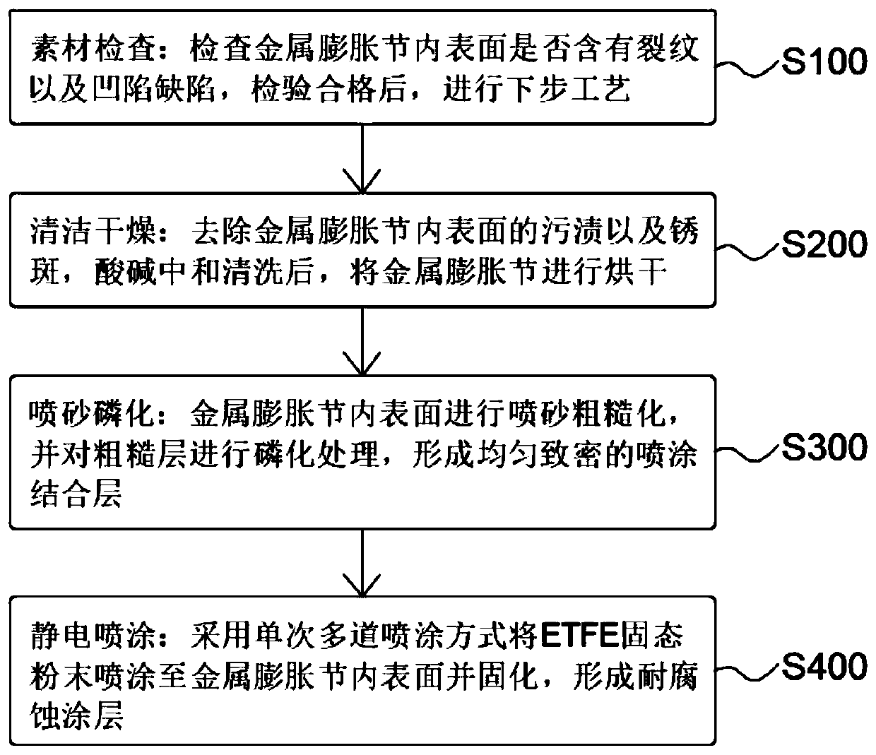 Metal expansion joint inner surface ETFE (ethylene tetra fluoro ethylene) electrostatic powder spraying process