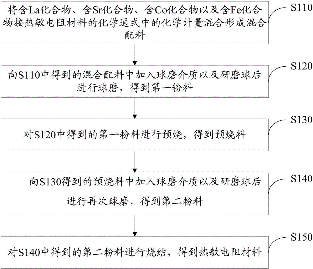 Thermistor material and preparation method and application thereof