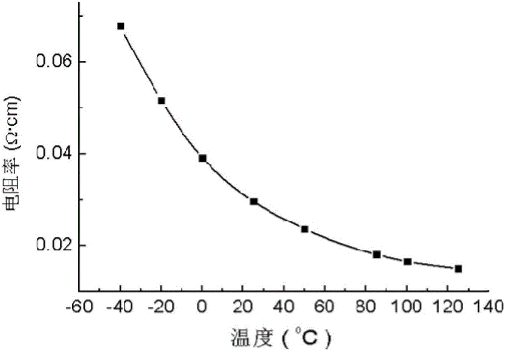 Thermistor material and preparation method and application thereof