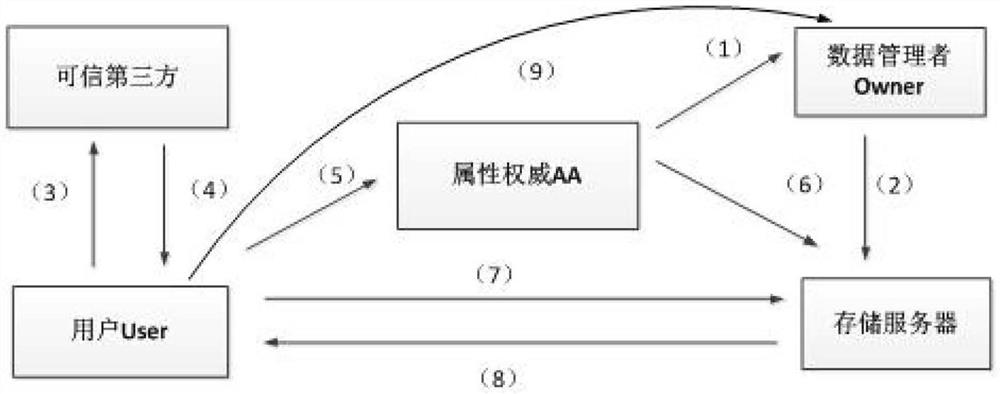 A Outsourcing Mandatory Access Control Method Based on Hierarchical Attribute Encryption