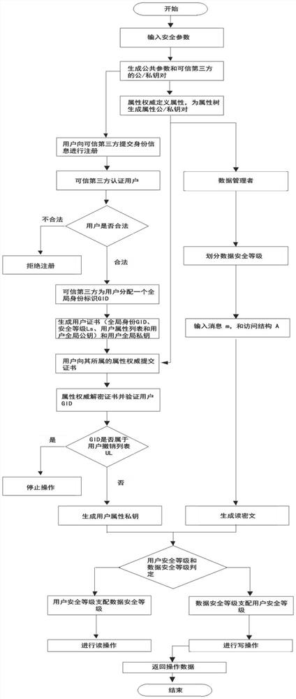 A Outsourcing Mandatory Access Control Method Based on Hierarchical Attribute Encryption