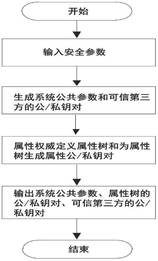 A Outsourcing Mandatory Access Control Method Based on Hierarchical Attribute Encryption