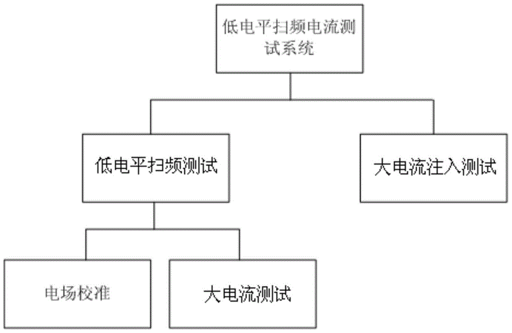 Method for Radiation Sensitivity Test Using Low Level Sweep Frequency Current Test System