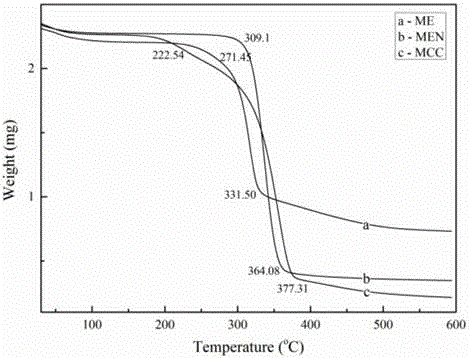 Cellulose based macromolecular cross-linking agent, preparation method thereof and application of cellulose based macromolecular cross-linking agent in preparation of modified gelatin