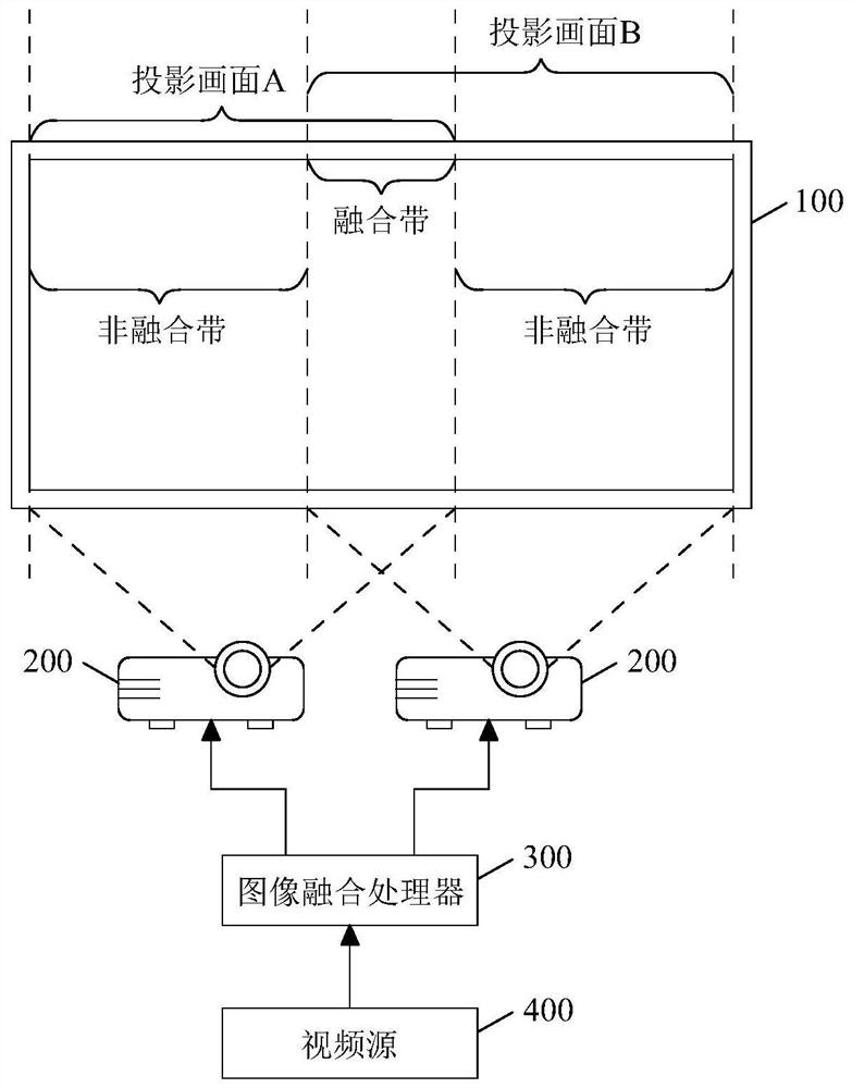 A projection geometry adjustment method, system, device and storage medium