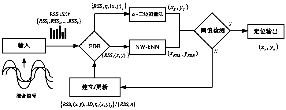 A Hybrid Indoor Localization Method Based on Bidirectional Correction in Dynamic Environment