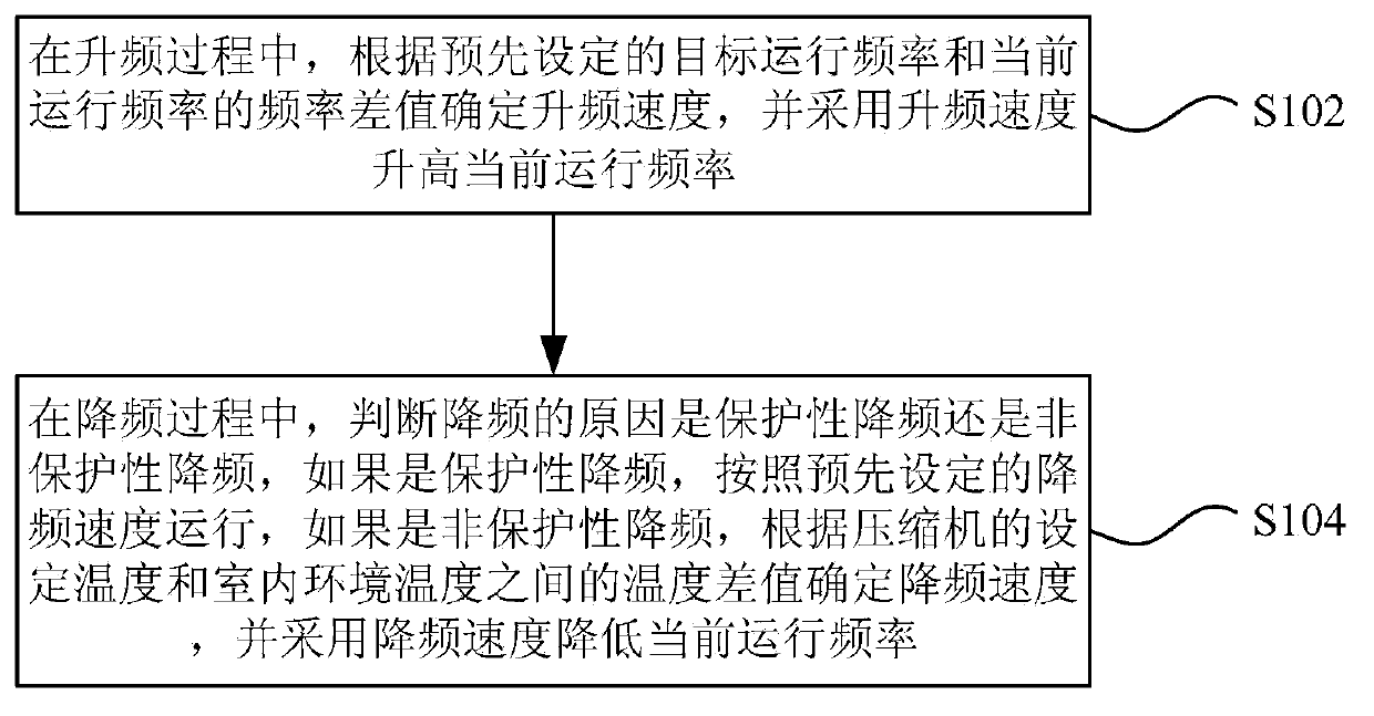 Method and device for adjusting running frequency of air conditioning compressor as well as air conditioner