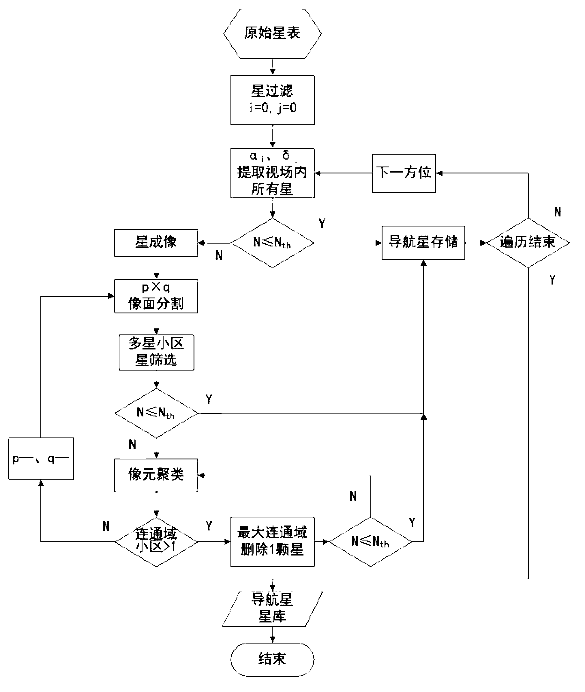 Navigational star screening method for star sensors