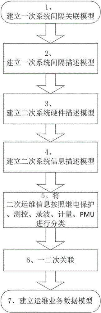 Modeling method of operation and maintenance business model based on association relation of primary and secondary systems