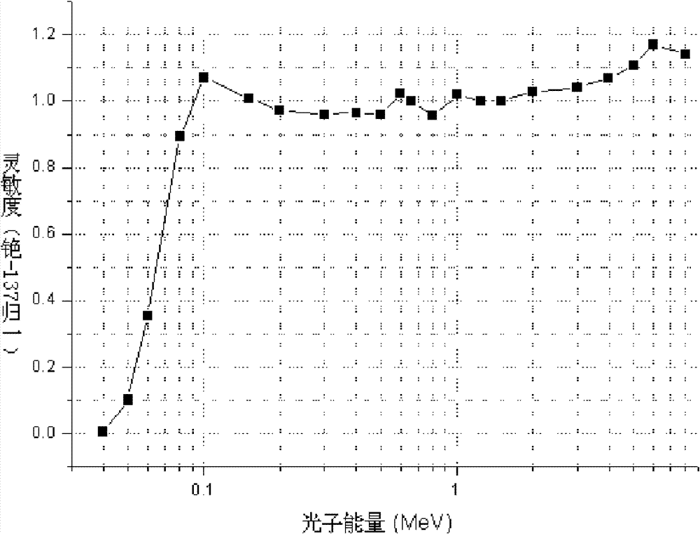 Method for compensating X and gamma energy response of ionization chamber by aluminum material