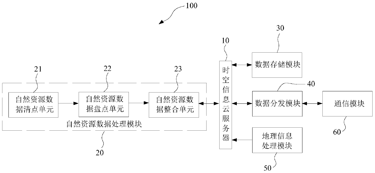 Natural resource data management and distribution system based on spatio-temporal information cloud