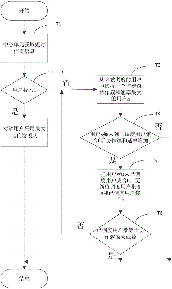 User scheduling method based on dynamical clustering of densely distributed wireless network