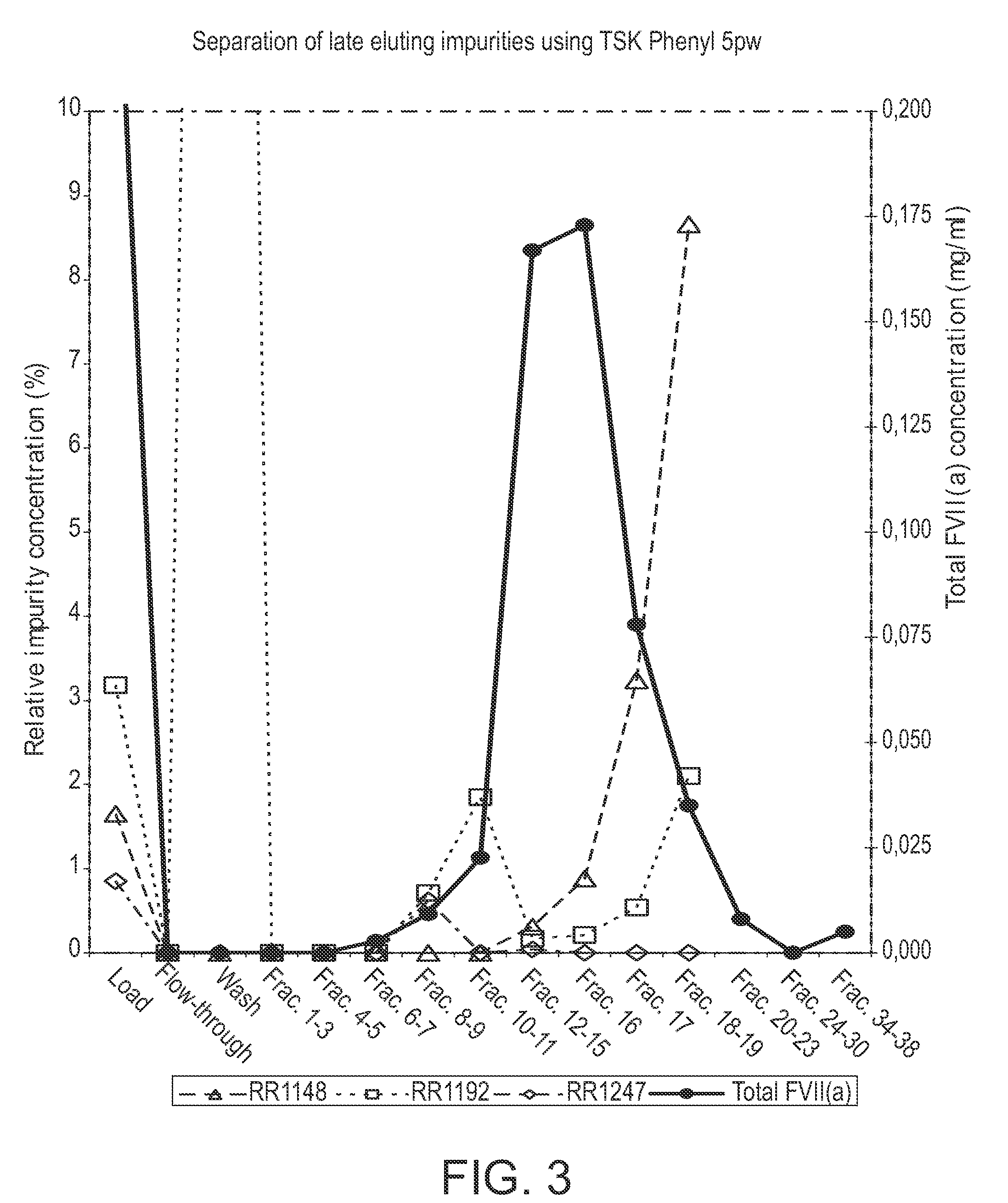 Hydrophobic interaction chromatography purification of factor vii polypeptides