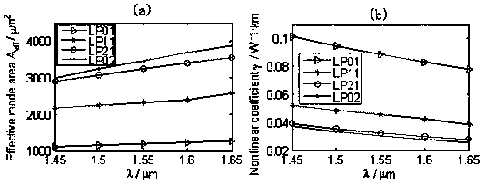 A Mode Division Multiplexer with Low Nonlinear Coefficient