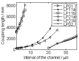 A Mode Division Multiplexer with Low Nonlinear Coefficient