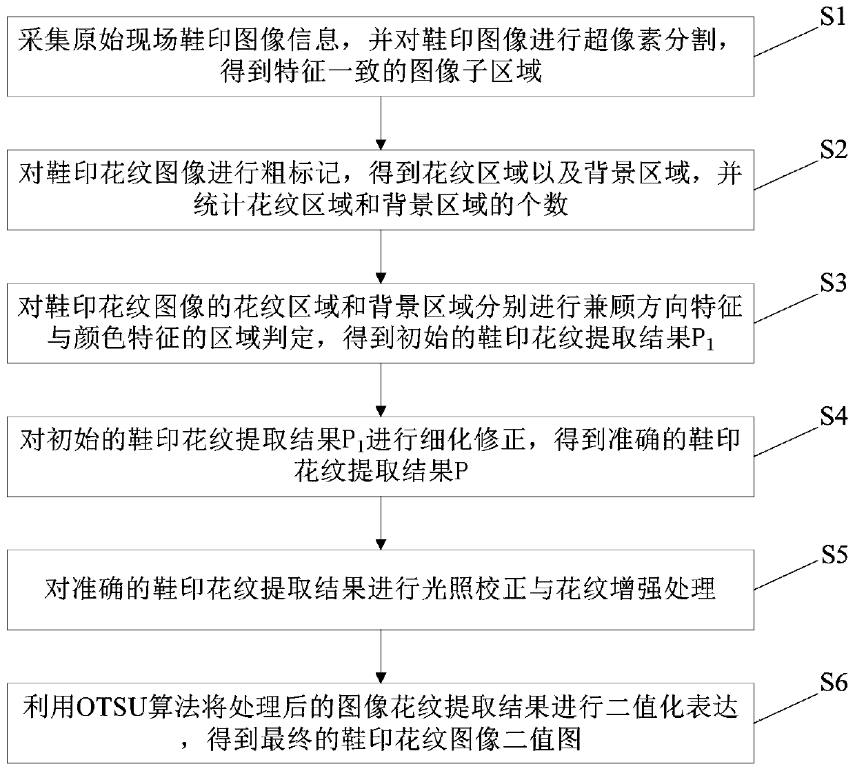 A progressive refinement method for shoe print pattern extraction combined with prior knowledge