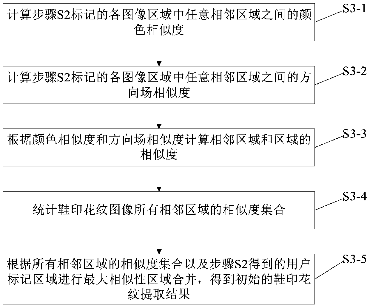 A progressive refinement method for shoe print pattern extraction combined with prior knowledge