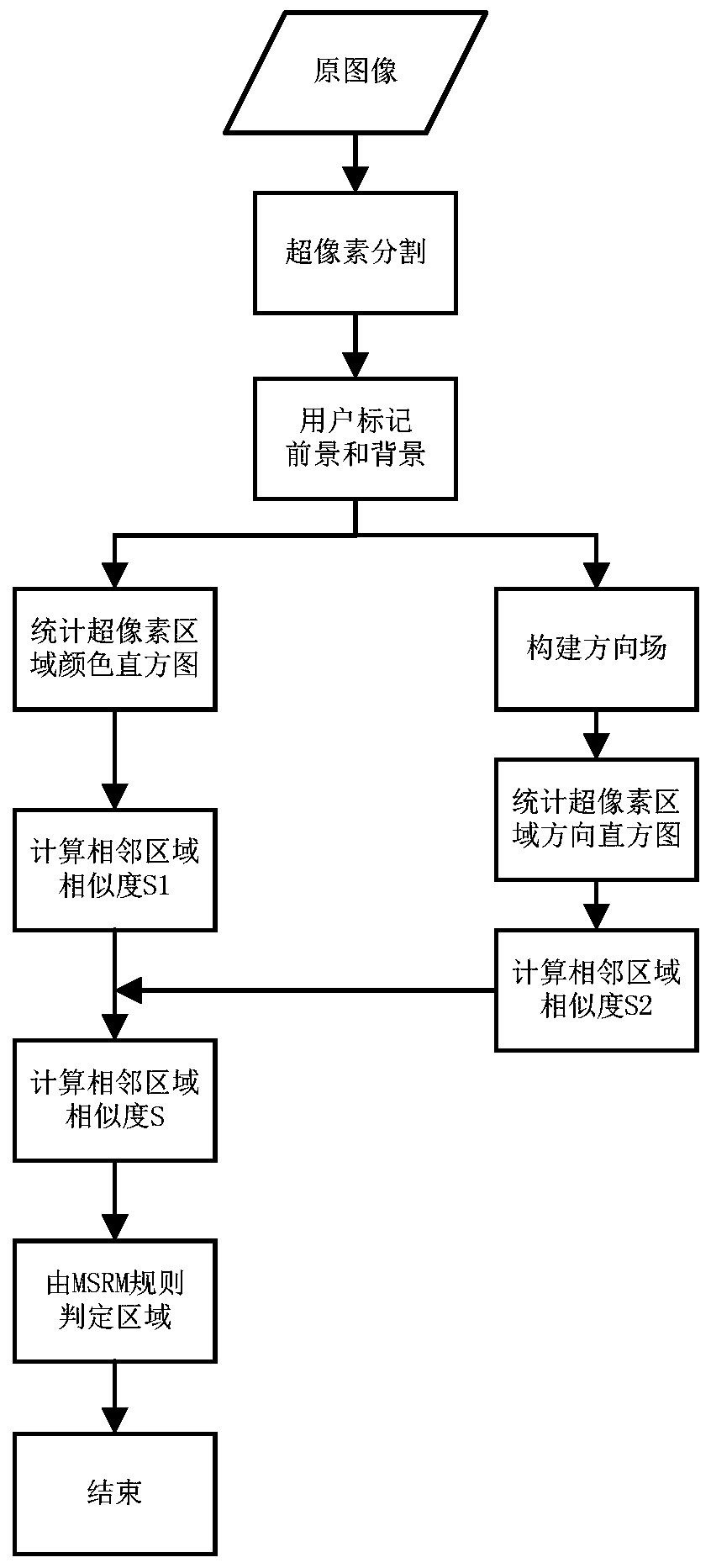 A progressive refinement method for shoe print pattern extraction combined with prior knowledge