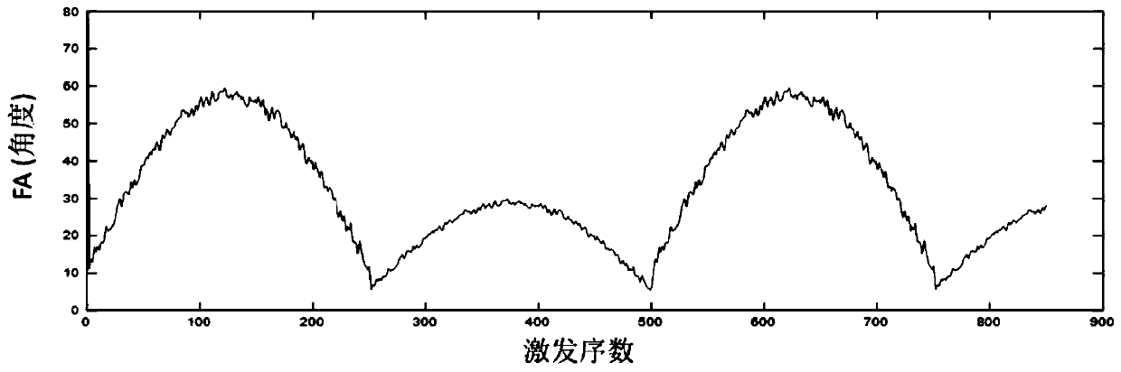 Rapid magnetic resonance multi-parameter imaging method and device