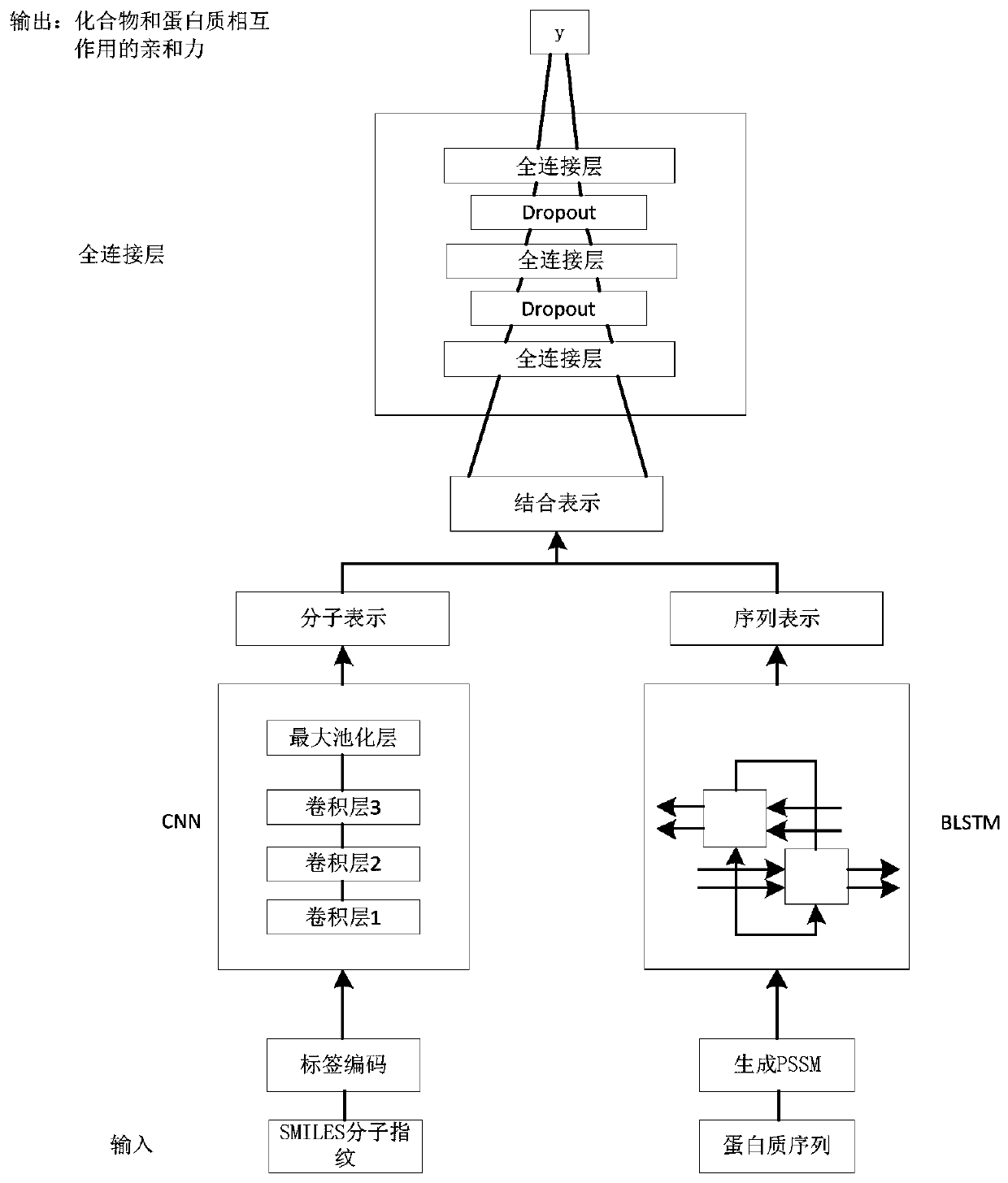 Drug target affinity prediction method based on deep learning