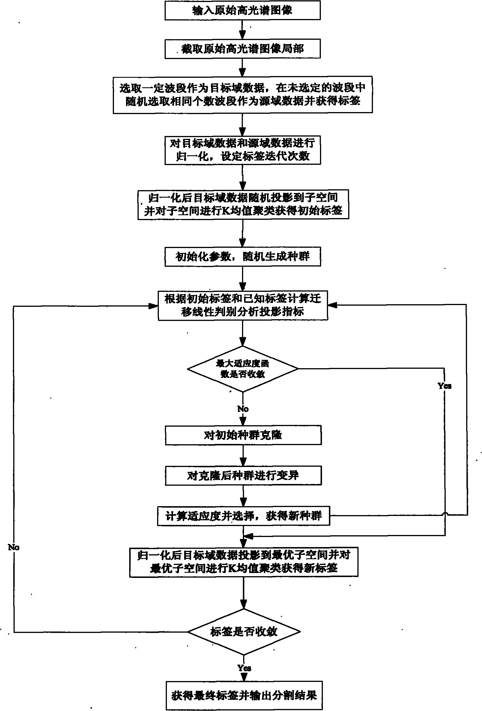 Projection pursuit hyperspectral image segmentation method based on transfer learning