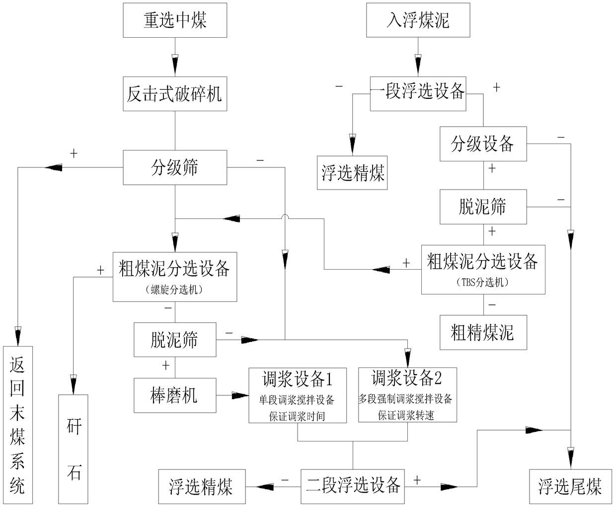 A Coking Coal Heavy Floatation Combined Separation Process