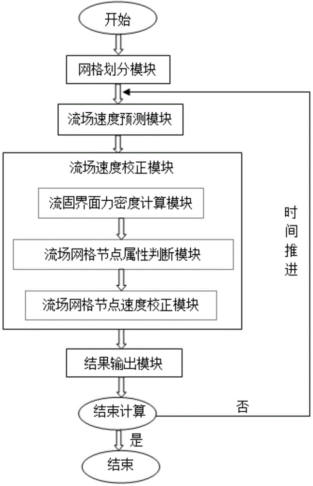 Novel velocity correction method for projected immersed boundary method