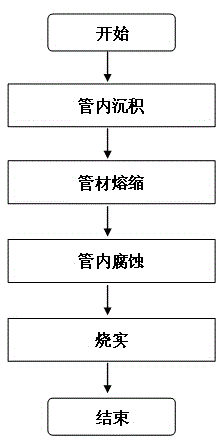 Collapsing manufacture method with improved axial evenness for core rods of optical fiber preforms