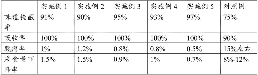 Nanometer coated oregano oil and application thereof