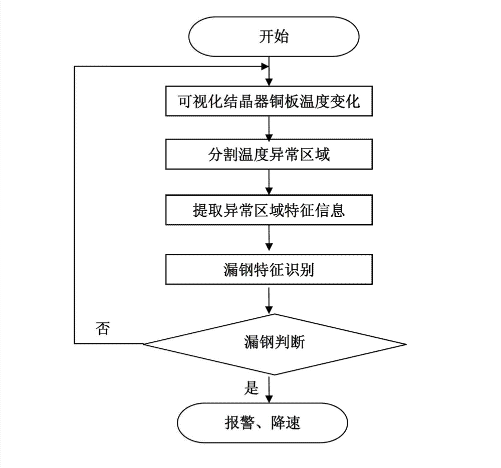 Crystallizer bleed-out visual forecasting method based on machine vision