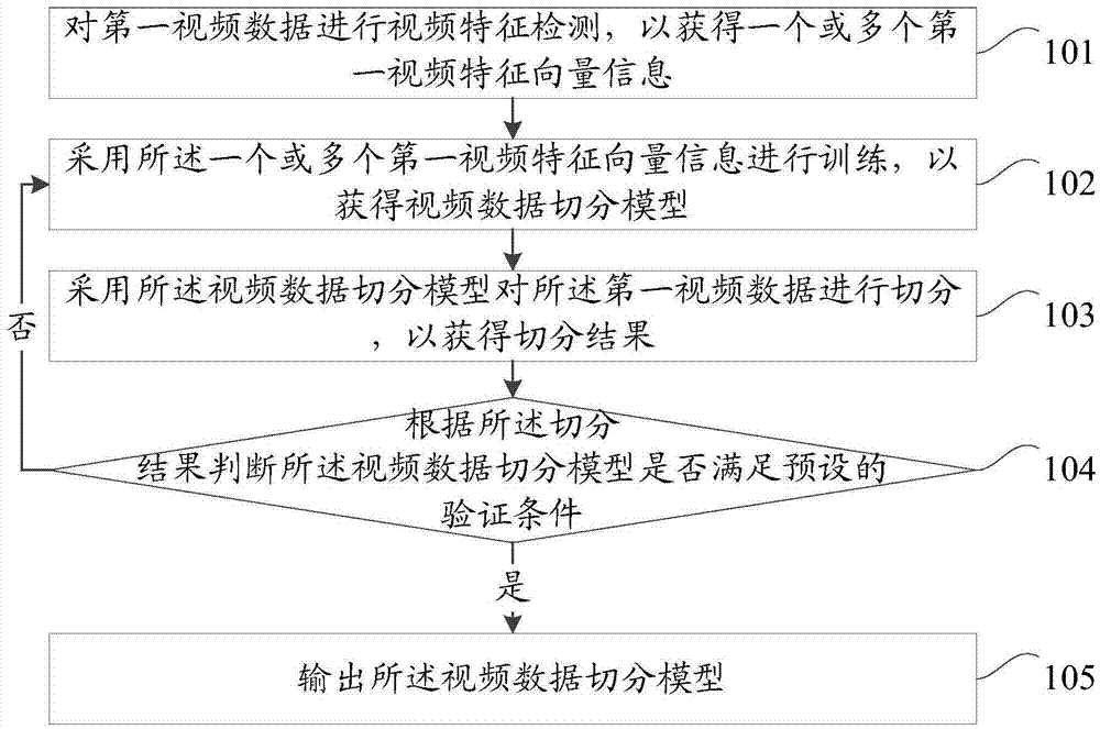 Video data segmentation model training method, video data segmenting method, video data segmentation model training device and video data segmenting device