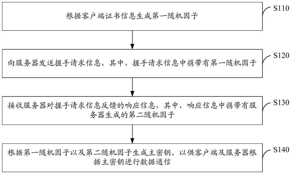 Communication method and device between client and server