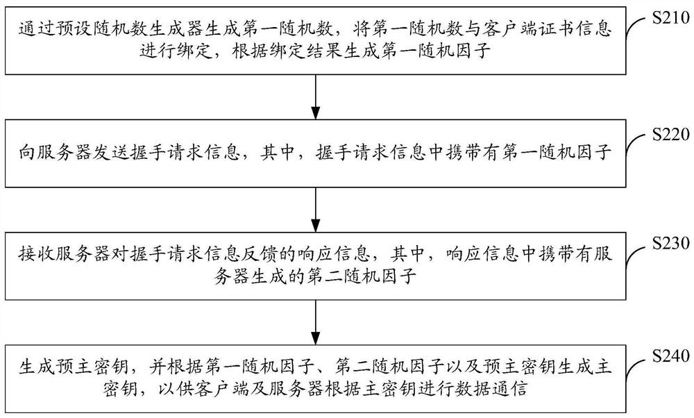 Communication method and device between client and server