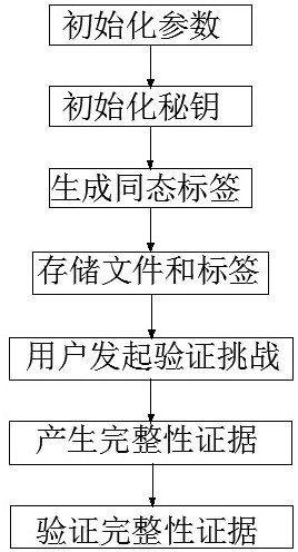 A cloud environment data integrity verification method based on fully homomorphic encryption