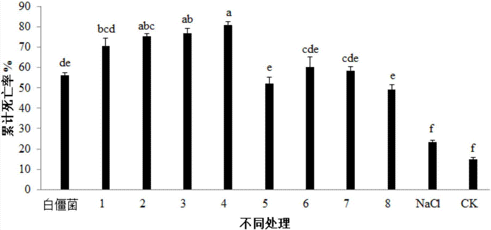 Biopesticide preparation synergic composition for preventing and controlling solenopsis invicta