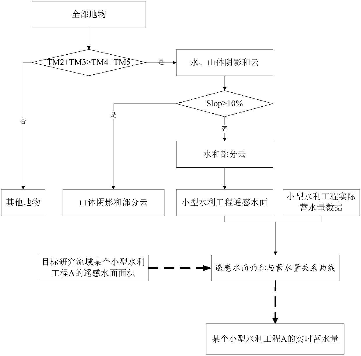 Small water conservancy project water surface area and water storage determination method based on remote sensing