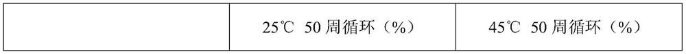 Positive electrode material, preparation method thereof and lithium ion battery