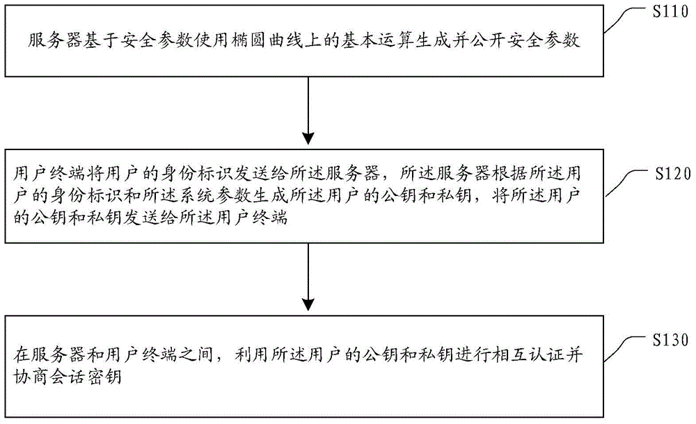 Identity-based authentication method and identity-based authentication system with secret key negotiation