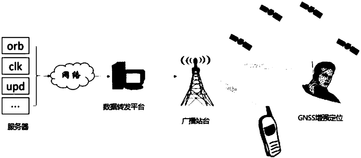 Global navigation satellite system ground-based augmentation position method