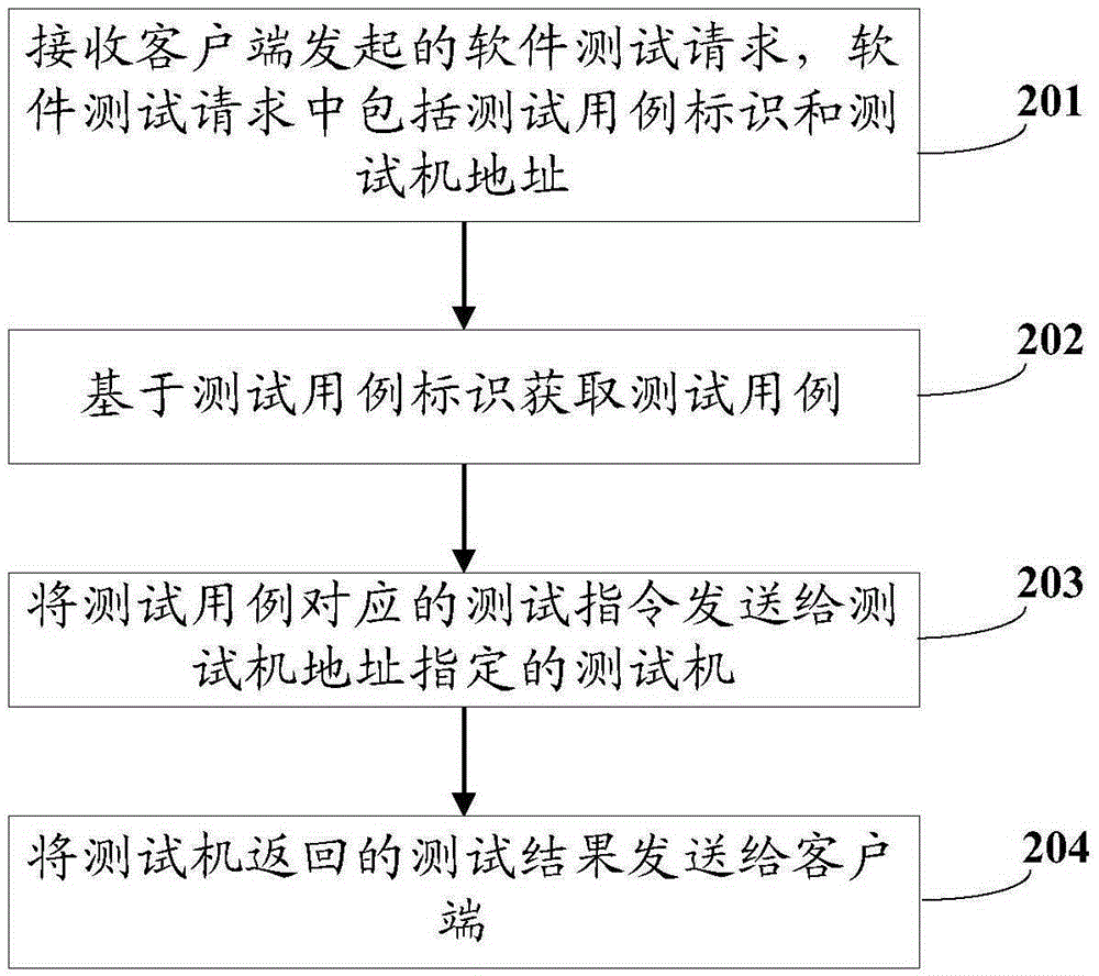 Method, device, and system for software test