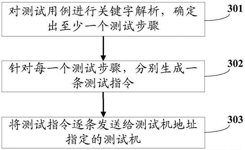 Method, device, and system for software test