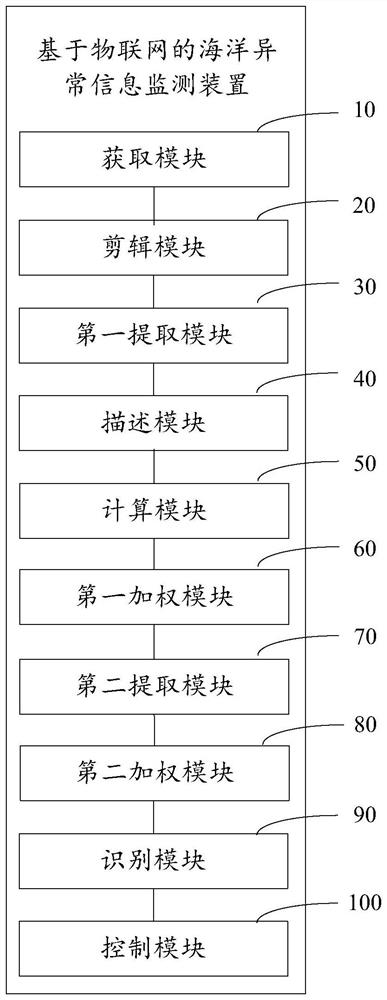 Ocean abnormal information monitoring method and device based on Internet of Things