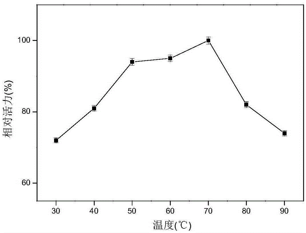 Xylanase, gene coding same and application of xylanase to waste paper deinking