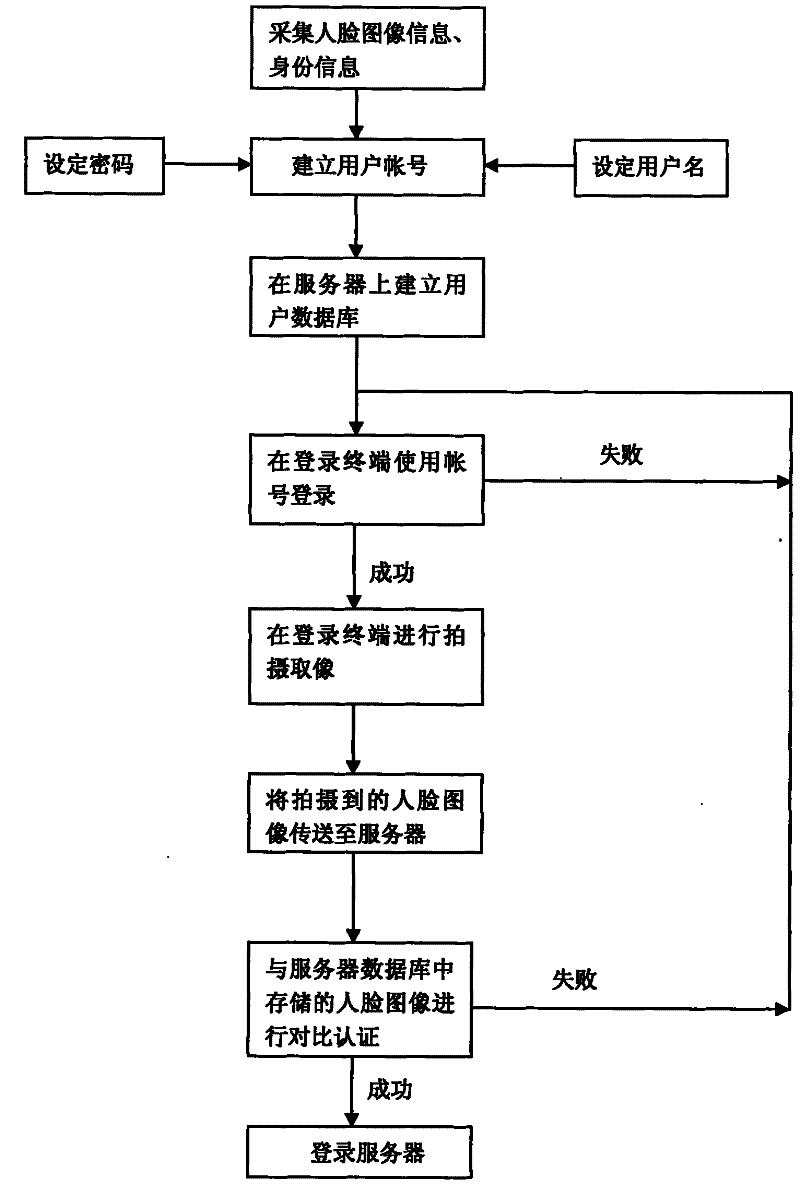 Face recognition login method and system