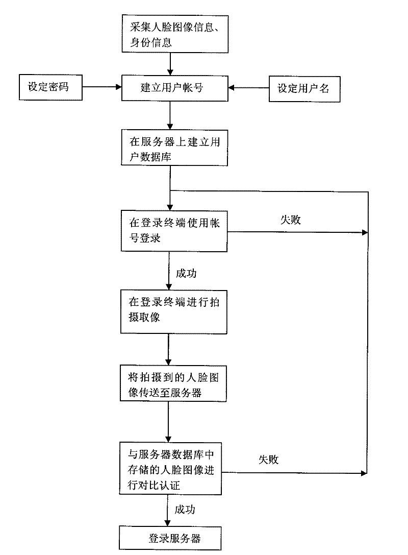 Face recognition login method and system