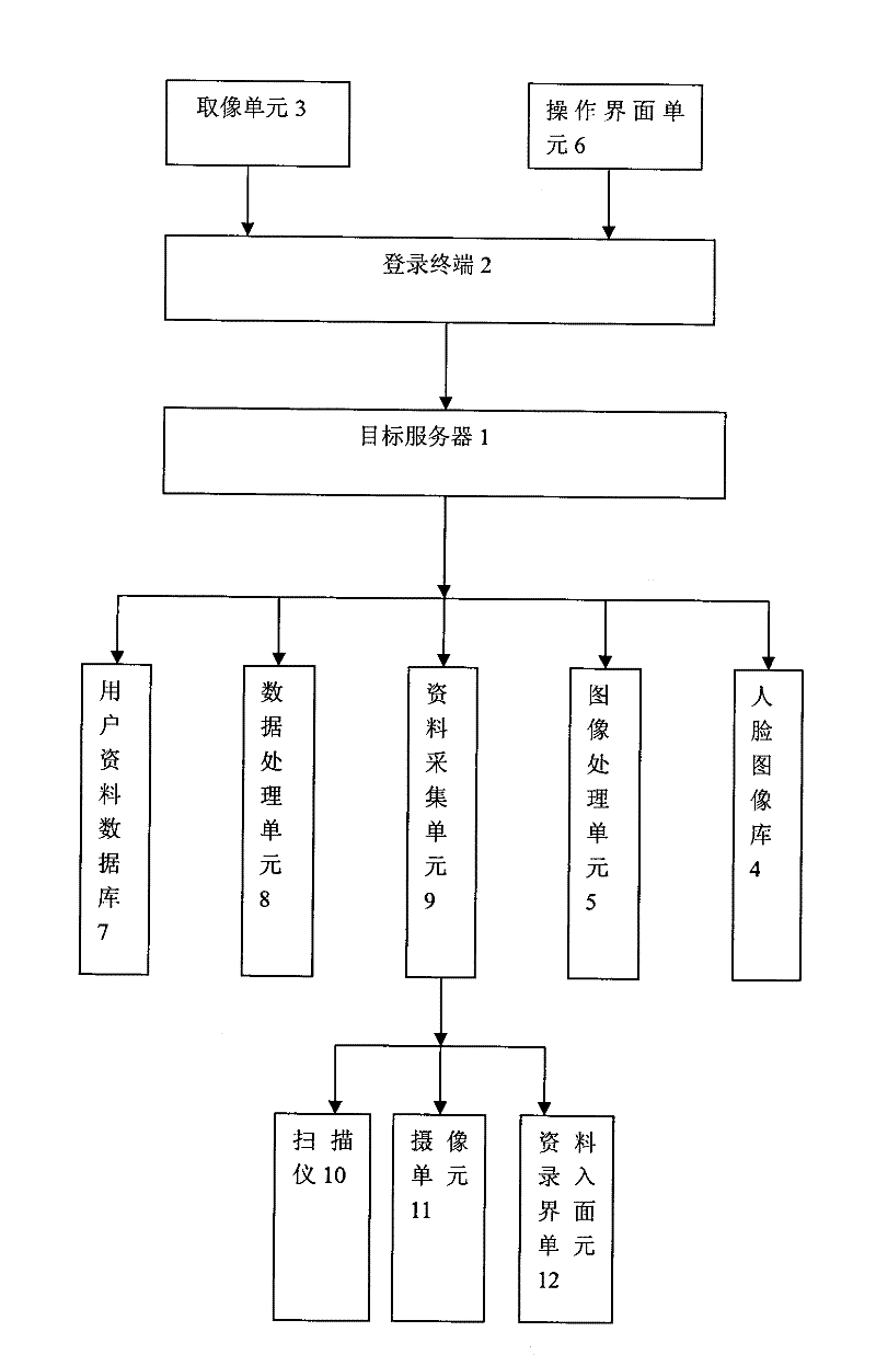 Face recognition login method and system