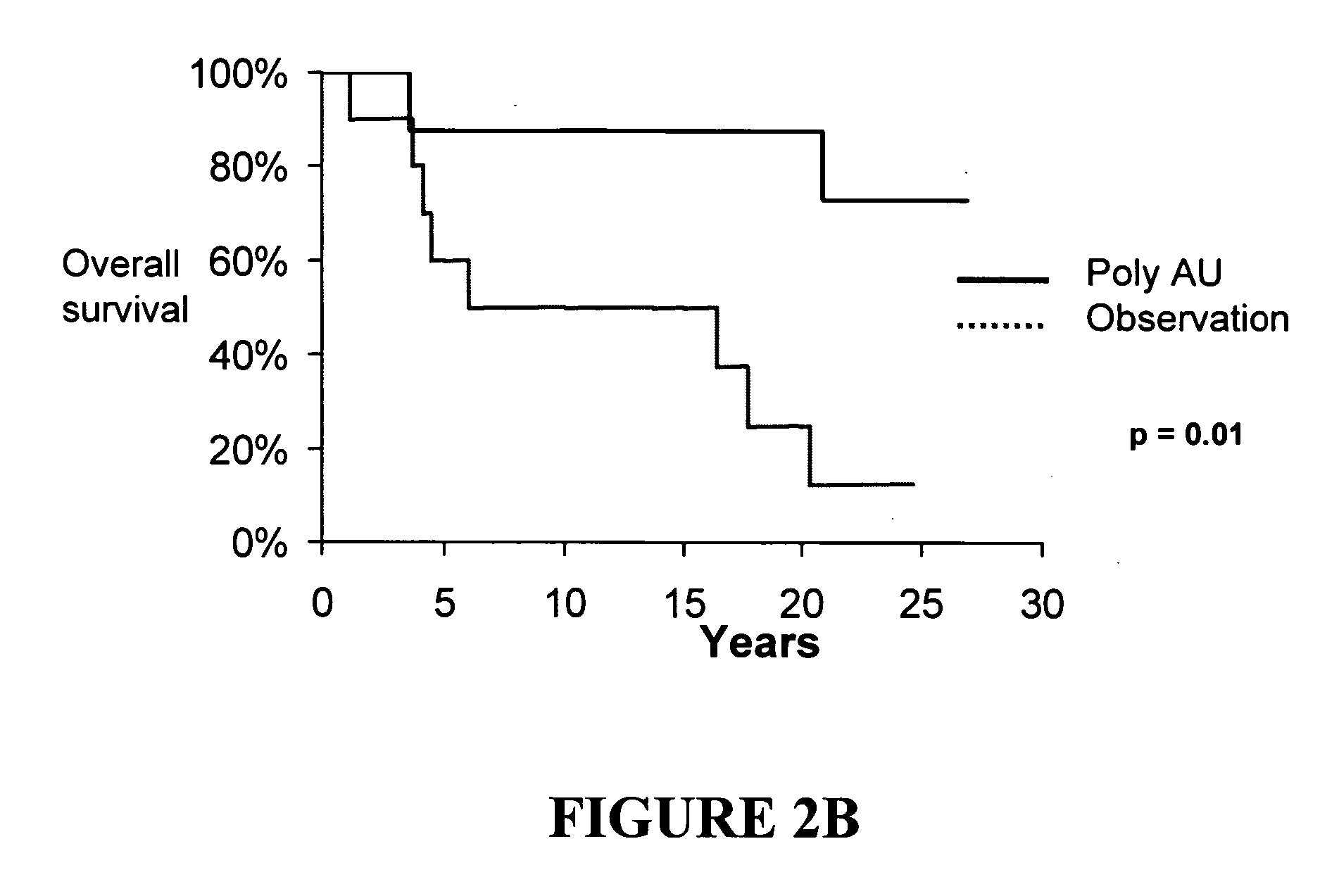 Treatment of cancer using TLR3 agonists