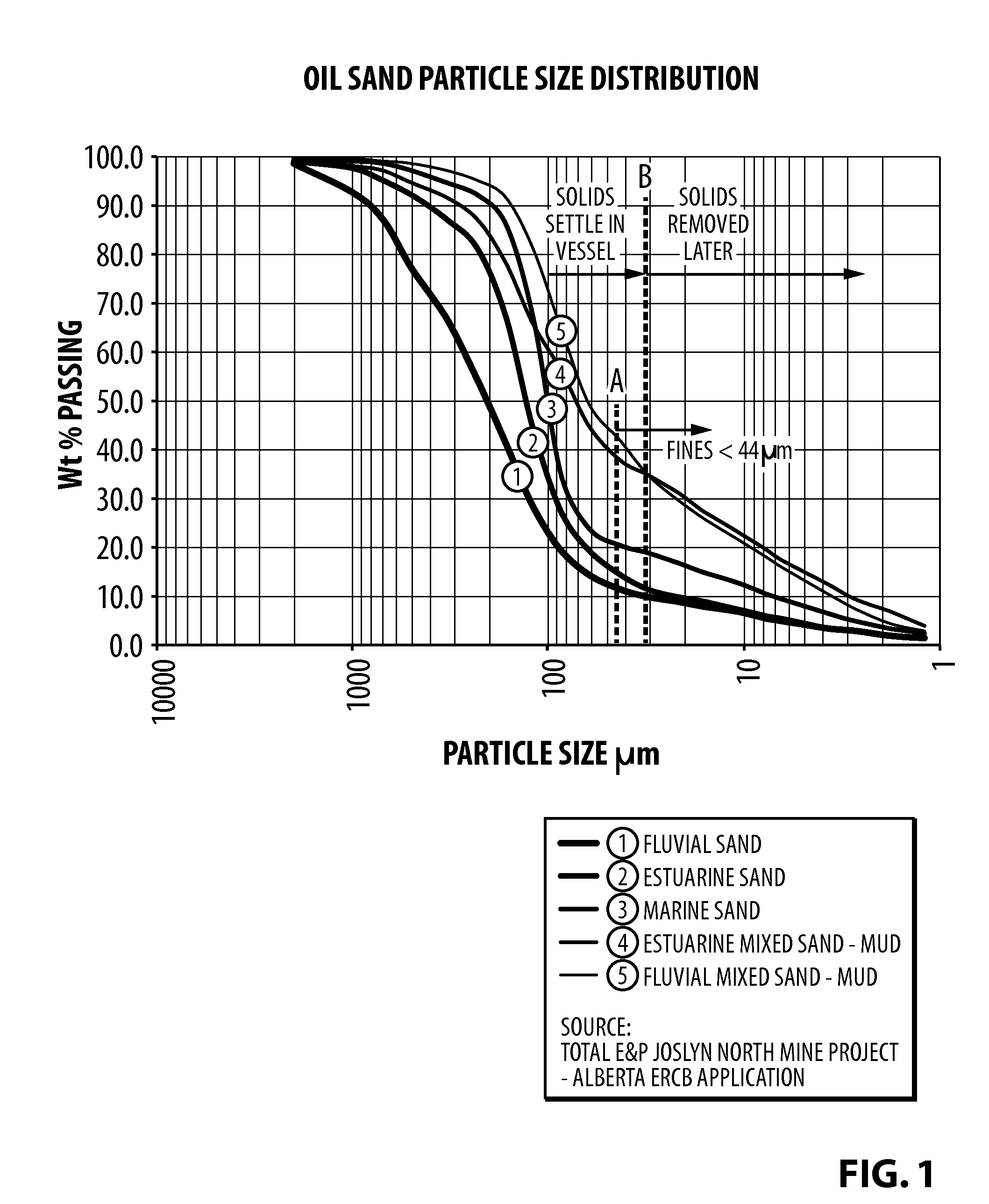 Single solvent method and machine for separating bitumen from oil sand