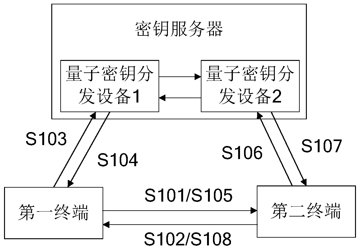 Encryption transmission method and a quantum encryption method